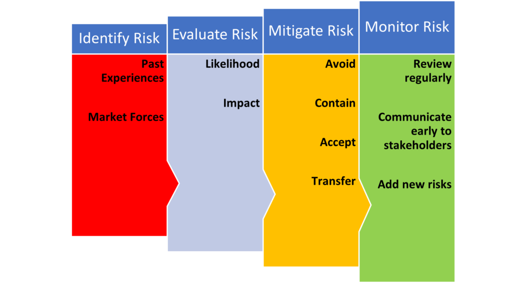 Risk Register Illustration